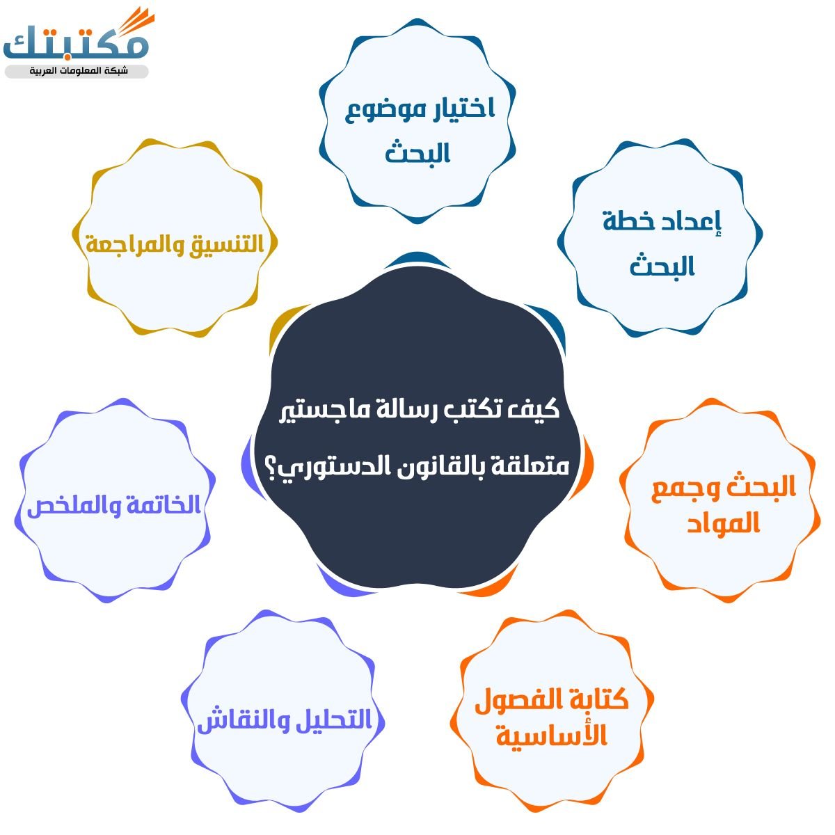 كيف تكتب رسالة ماجستير متعلقة بالقانون الدستوري؟